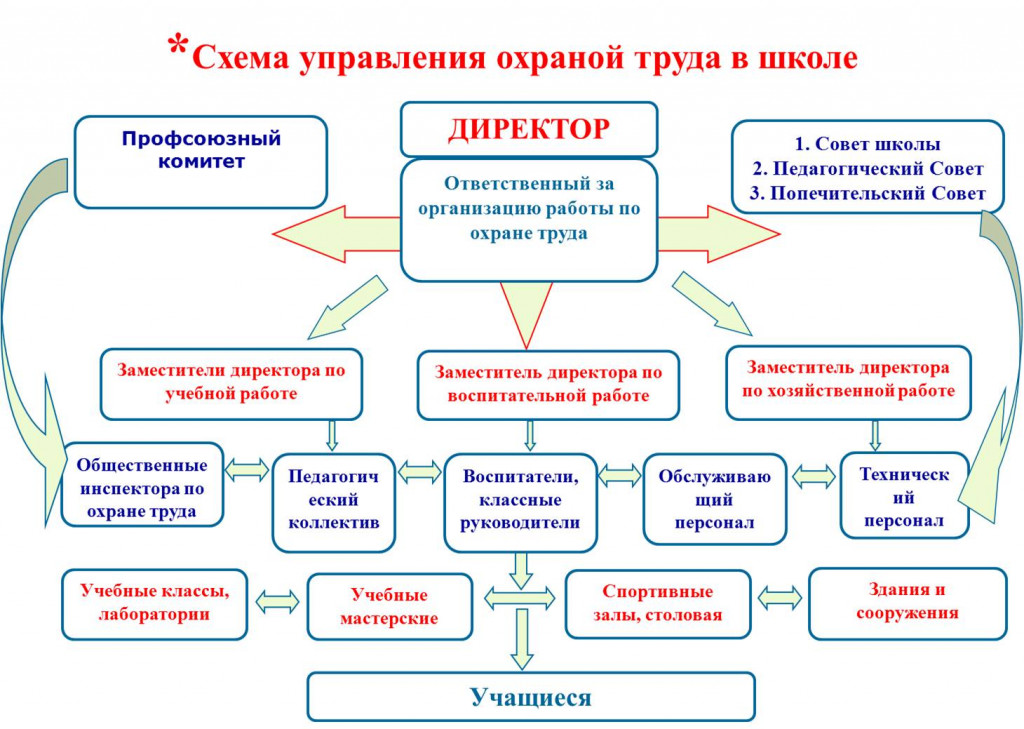 Сбор информации о профессии схема