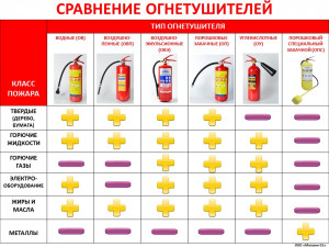 Схема расположения огнетушителей в помещении