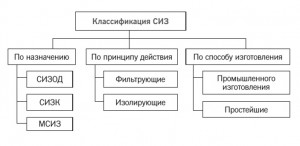 Классификация средств индивидуальной защиты презентация